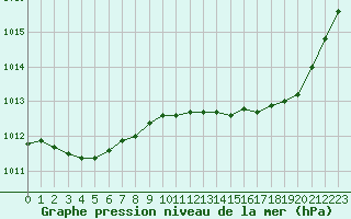 Courbe de la pression atmosphrique pour Saint-Igneuc (22)