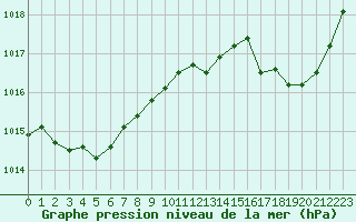Courbe de la pression atmosphrique pour Cap Bar (66)