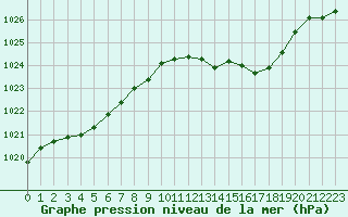 Courbe de la pression atmosphrique pour Grenoble/St-Etienne-St-Geoirs (38)
