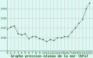 Courbe de la pression atmosphrique pour Brest (29)