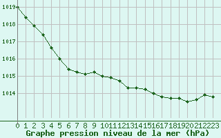 Courbe de la pression atmosphrique pour Ploumanac