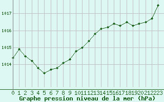 Courbe de la pression atmosphrique pour Breuillet (17)