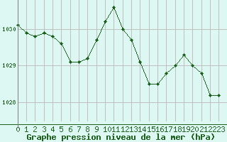 Courbe de la pression atmosphrique pour Berson (33)