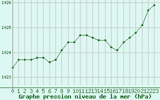 Courbe de la pression atmosphrique pour Landivisiau (29)