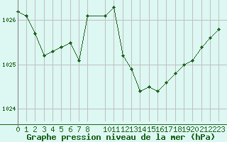 Courbe de la pression atmosphrique pour Chteaudun (28)