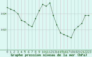 Courbe de la pression atmosphrique pour Marignane (13)