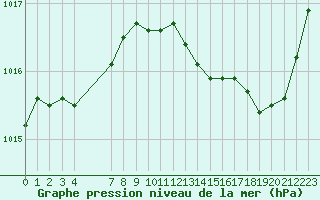 Courbe de la pression atmosphrique pour Sandillon (45)