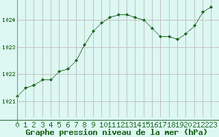 Courbe de la pression atmosphrique pour Lignerolles (03)