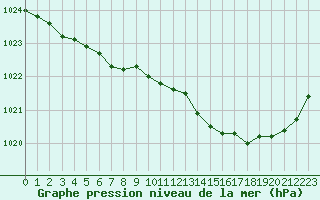 Courbe de la pression atmosphrique pour Auch (32)