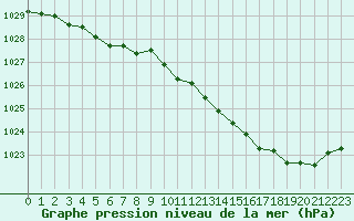 Courbe de la pression atmosphrique pour Lignerolles (03)