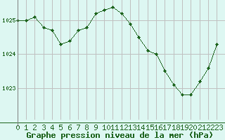 Courbe de la pression atmosphrique pour Bergerac (24)