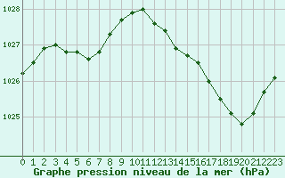 Courbe de la pression atmosphrique pour Lorient (56)