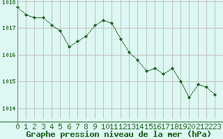 Courbe de la pression atmosphrique pour Sanary-sur-Mer (83)