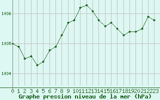 Courbe de la pression atmosphrique pour Trgueux (22)