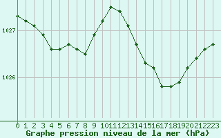 Courbe de la pression atmosphrique pour Dieppe (76)