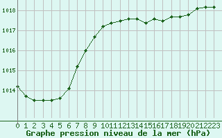 Courbe de la pression atmosphrique pour Woluwe-Saint-Pierre (Be)