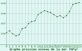 Courbe de la pression atmosphrique pour Cap Pertusato (2A)