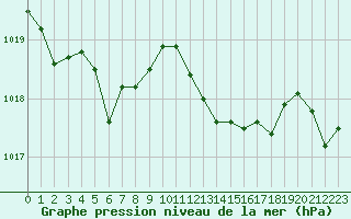 Courbe de la pression atmosphrique pour Saint-Amans (48)