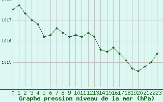 Courbe de la pression atmosphrique pour Guret Saint-Laurent (23)