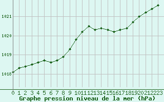 Courbe de la pression atmosphrique pour Sausseuzemare-en-Caux (76)