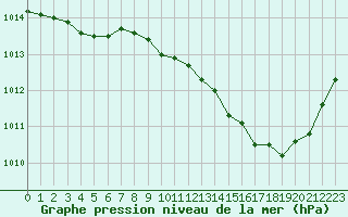 Courbe de la pression atmosphrique pour Christnach (Lu)