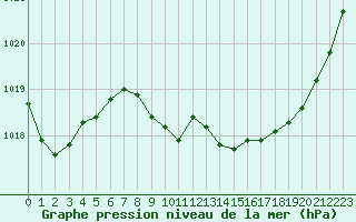 Courbe de la pression atmosphrique pour Aurillac (15)