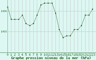 Courbe de la pression atmosphrique pour Biarritz (64)