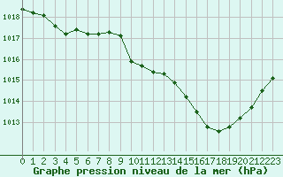 Courbe de la pression atmosphrique pour Aubenas - Lanas (07)