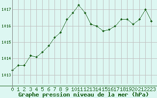 Courbe de la pression atmosphrique pour Saint-Maximin-la-Sainte-Baume (83)