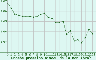 Courbe de la pression atmosphrique pour Solenzara - Base arienne (2B)