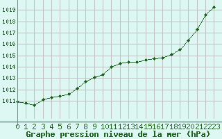 Courbe de la pression atmosphrique pour Haegen (67)