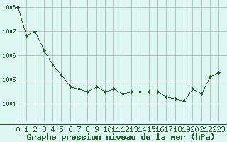 Courbe de la pression atmosphrique pour Corny-sur-Moselle (57)