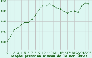 Courbe de la pression atmosphrique pour Hohrod (68)