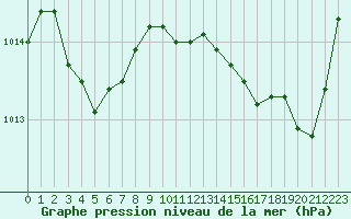 Courbe de la pression atmosphrique pour Avila - La Colilla (Esp)