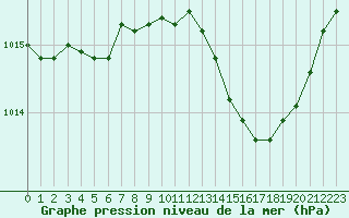 Courbe de la pression atmosphrique pour Montlimar (26)