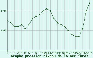 Courbe de la pression atmosphrique pour Creil (60)