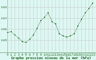 Courbe de la pression atmosphrique pour Sisteron (04)