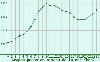 Courbe de la pression atmosphrique pour Cognac (16)