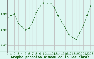 Courbe de la pression atmosphrique pour Perpignan Moulin  Vent (66)