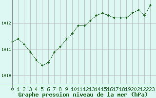 Courbe de la pression atmosphrique pour Brest (29)