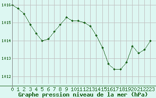 Courbe de la pression atmosphrique pour Isle-sur-la-Sorgue (84)