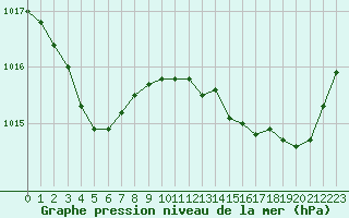 Courbe de la pression atmosphrique pour Cabris (13)