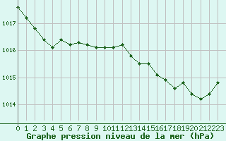 Courbe de la pression atmosphrique pour Biarritz (64)