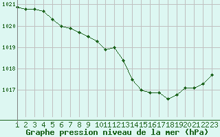 Courbe de la pression atmosphrique pour Calais / Marck (62)