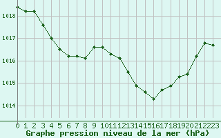 Courbe de la pression atmosphrique pour Villarzel (Sw)