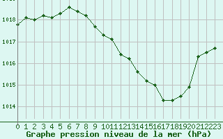 Courbe de la pression atmosphrique pour Ambrieu (01)