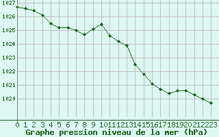 Courbe de la pression atmosphrique pour Frontenay (79)