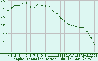 Courbe de la pression atmosphrique pour Grardmer (88)