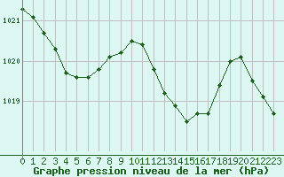 Courbe de la pression atmosphrique pour Orschwiller (67)