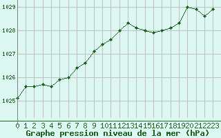 Courbe de la pression atmosphrique pour Bordeaux (33)